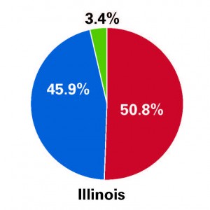 While Rauner won the overall election, he lost Cook County by a large margin, gaining only 33.7 percent of the votes. Libertarian Chad Grimm also gained more votes outside of the county, as he only had 2 percent of the vote in Cook County, but 3.4 percent overall. The only county Quinn won was Cook. (Courtney Jacquin / The DePaulia)