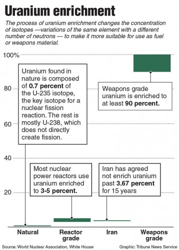 Uranium enrichment