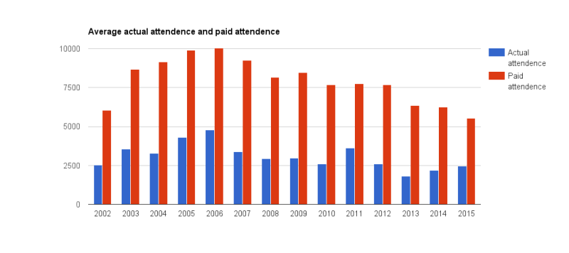 actual attendence vs. paid attendence