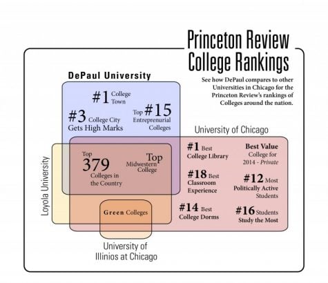 DePaul named best Midwestern college by Princeton Review.
