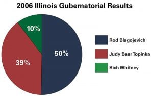 Source: Illinois State Board of Elections | Graphic by Courtney Jacquin