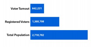 Proportion of Voter Turnout: The overall population of Chicago is more than 2.7 million, yet only 642,231 voters took part in this year’s midterm election, even though there were more than 1.3 million registered voters within the city. (Courtney Jacquin / The DePaulia | Source: Chicago Board of Elections)