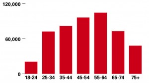 The youth vote in this year’s midterm election was the lowest turnout of all age ranges.  The largest voter turnout for age group is 55- to 64-year-olds. (Courtney Jacquin / The DePaulia | Source: Chicago Sun-Times)