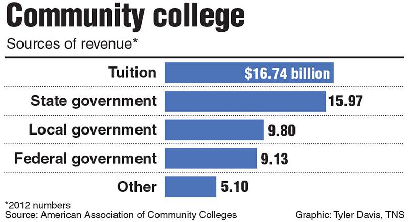 Without the implementation of the proposal, federal funding for community colleges remains relatively low.
