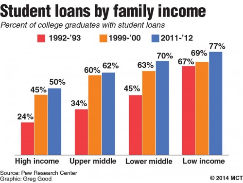 National student debt burden in the United States has undoubtedly  grown in the last two decades. (Greg Godd | MCT Campus)