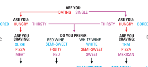 Flowchart of love: Choose your Valentine’s Day adventure