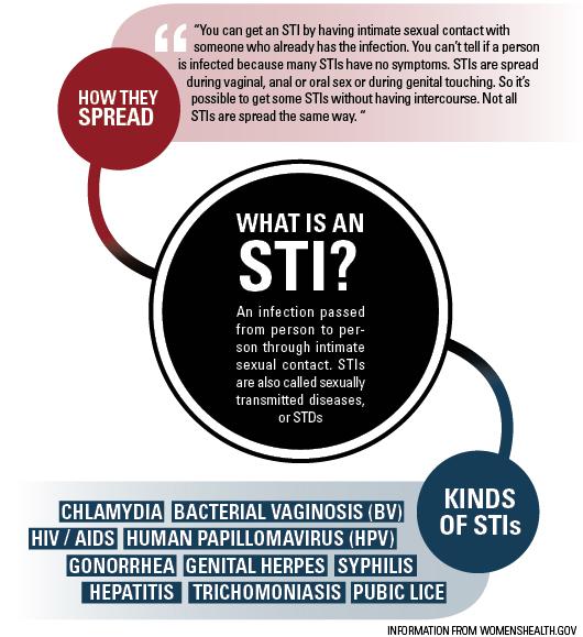 HIV-STI-testing