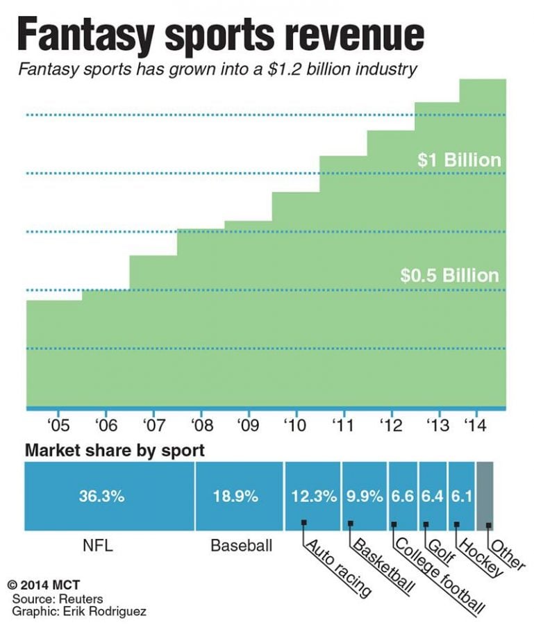 A chart showing the revenue and breakdown of market shares for each sport in the 1.2 billion dollar industry that is Fantasy sports.