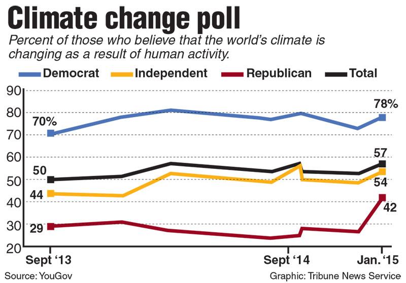 Percent of people who think climate change is the result of human activity. (Tribune News Service)