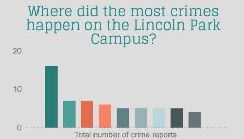 INFOGRAPHIC: Crime on DePaul’s Lincoln Park Campus