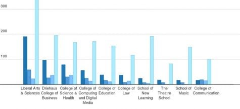 DePaul responds: 286 percent rise of adjunct faculty in academia