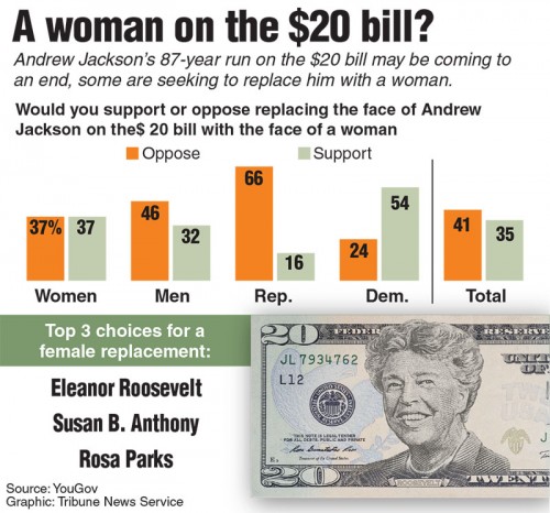 Many organizations conducted polls on who should replace former president Andrew Jackson on the $20 bill, such as this poll by YouGov that focused on female replacements. (Tribune News Service)