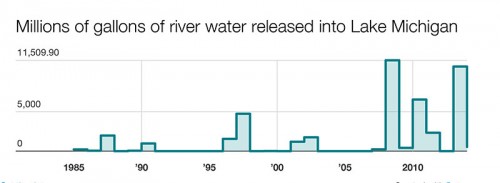 The millions of gallons of river water released into the lake during intense storms has increased over the past 20 years. When rainfall overwhelms the city’s sewer system and water treatment plants it flows into the river. To keep the river from overflowing onto city streets, officials from the Metropolitan Water Reclamation District are forced to open the locks from the river and release the combined sewer and rain water into Lake Michigan. (Megan Deppen / The DePaulia)