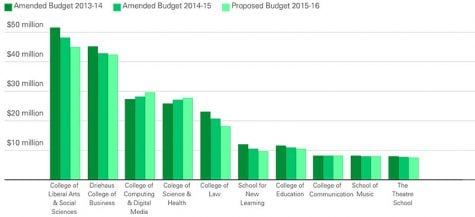 Budget cuts at DePaul continue for 2015-16 school year