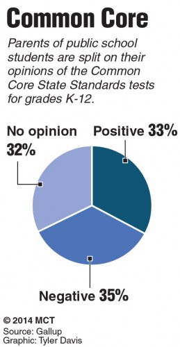 Chart of parents' opinion on the Common Core test. MCT 2014