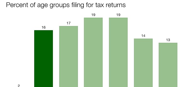 DePaul students grapple with paying taxes