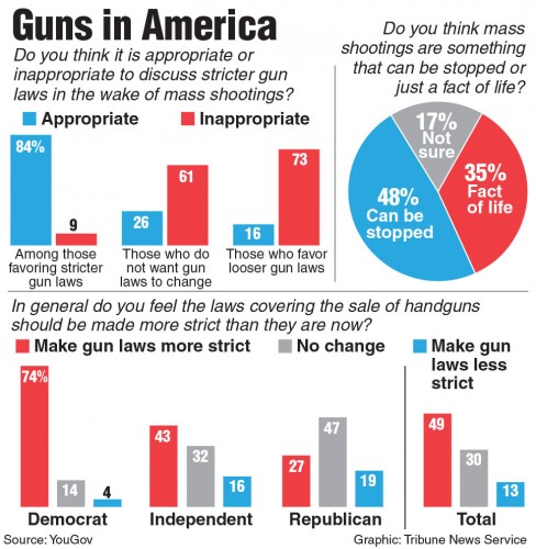 A poll on mass shootings and stricter gun laws. Tribune News Service