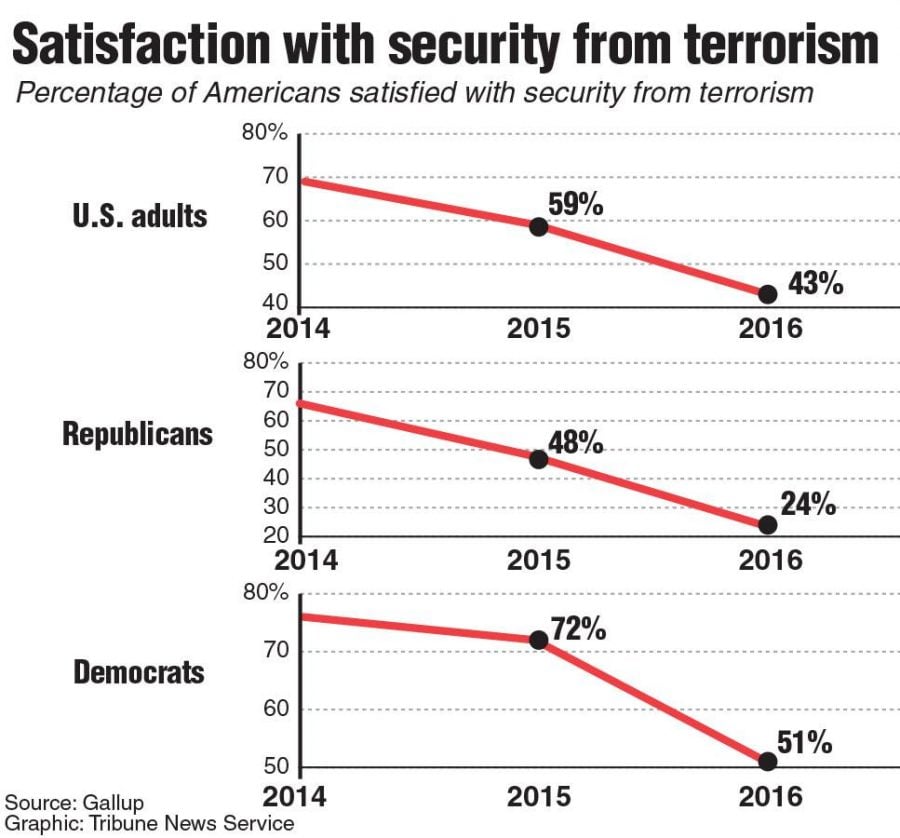 A poll showing Americans satisfaction with security from terrorism. TNS 2016
