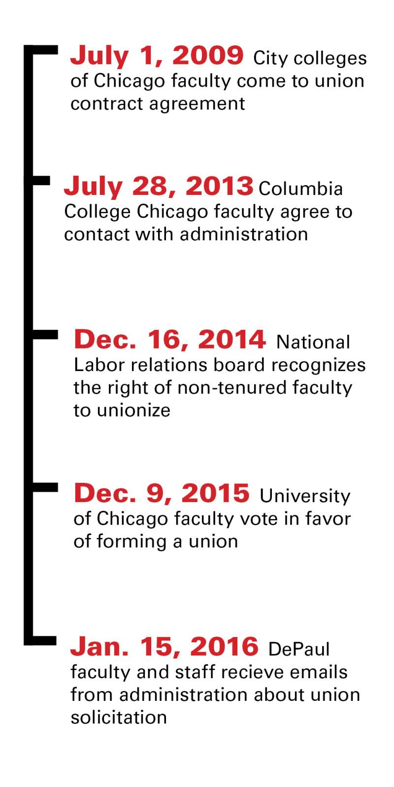 adjunct timeline