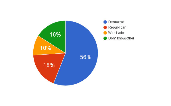 How voters in the city of Chicago plan to vote in the primary. 