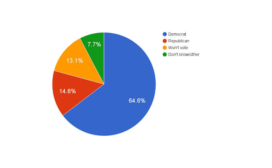 How Illinois voters under 35 plan to vote. 