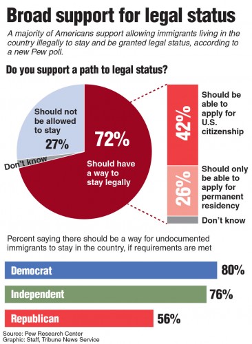 Poll showing 72% of Americans support legal status for undocumented immigrants. TNS 2015