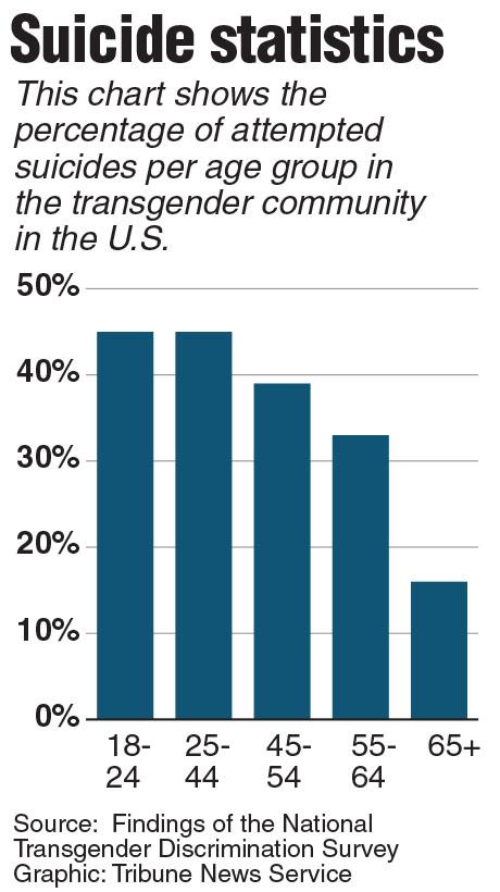 A chart showing the percentage of attempted suicides in transgender communities in the U.S. Contributed by The Dallas Morning News