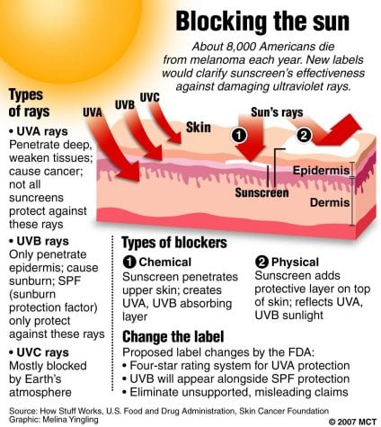 Consumer Reports find some sunscreens don’t meet protection guidelines