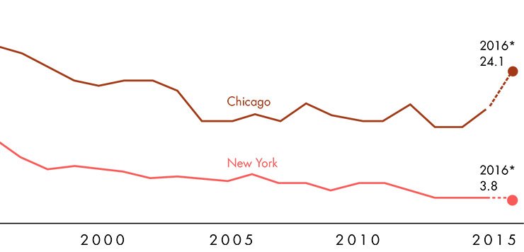 Chicago’s 2016 homicide rate highest in two decades