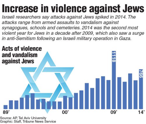 Graphic showing the increase in violence against Jews.