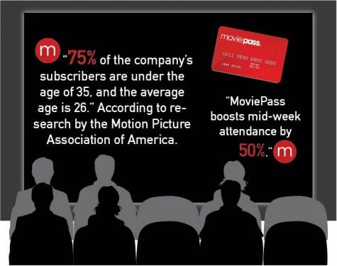 The subscription service is boosting numbers of moviegoers, especially millennials who can now afford to visit the theater multiple times in a month.
(Victoria Williamson/The DePaulia, Stats by Variety Magazine)