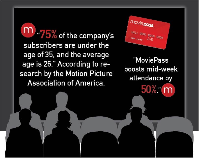 The subscription service is boosting numbers of moviegoers, especially millennials who can now afford to visit the theater multiple times in a month. 
(Victoria Williamson/The DePaulia, Stats by Variety Magazine)