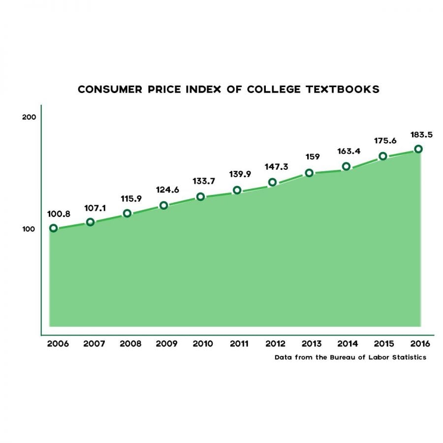College textbook prices have nearly doubled since 2006, something Durbin wants to change.  
(Ally Zacek/The DePaulia)