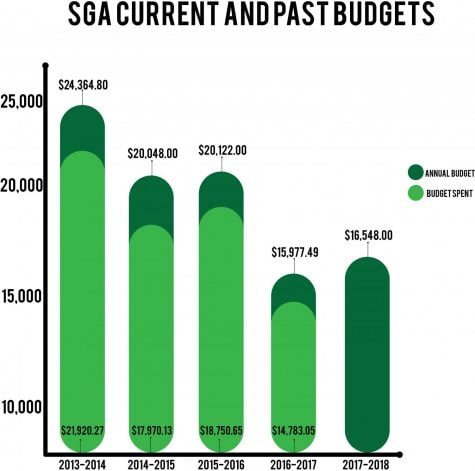 SGA releases budget, shows dwindling funding