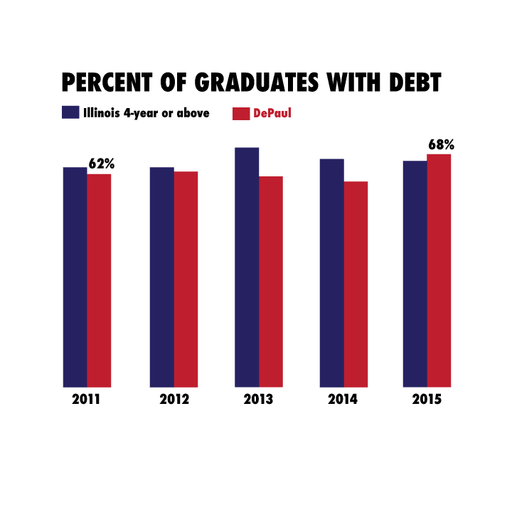 DePaul’s rate of student indebtedness has climbed to 68 percent, up 6 percent from 2011.
(Ally Zacek/The DePaulia)