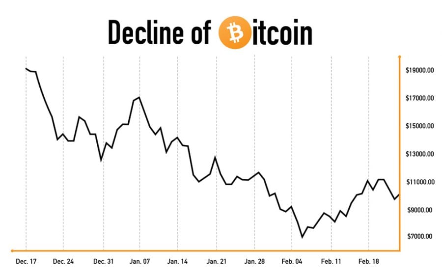 Since December, the volatile bitcoin market has seen the price of a single coin drop more than $8,000.
(Victoria Williamson | The DePaulia)