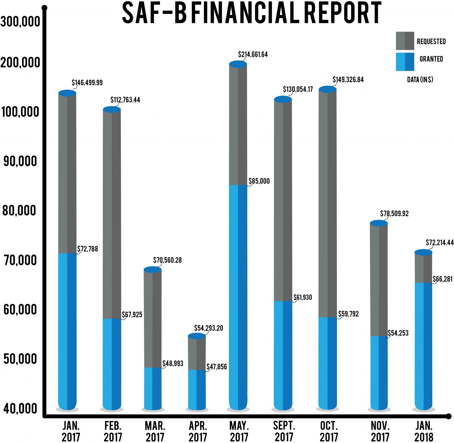 SAF-B Explained: How Is Your Money Being Spent? - The DePaulia