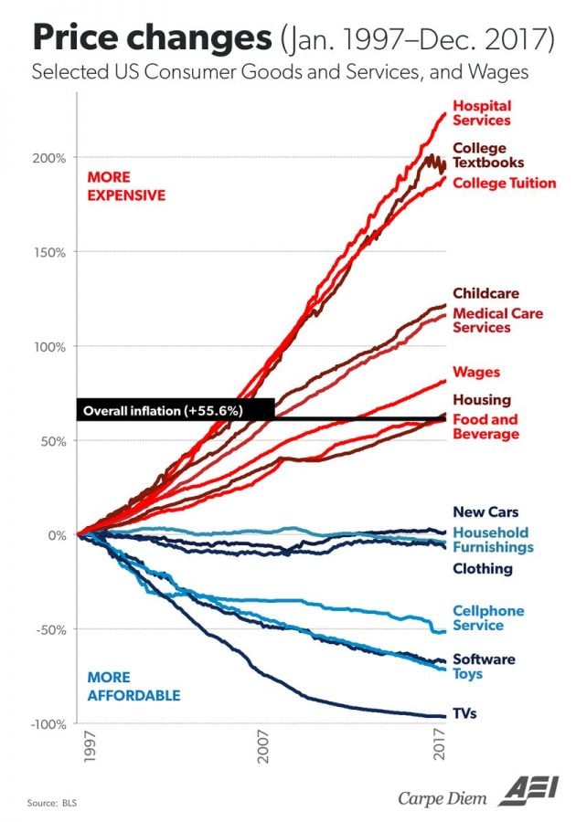 College textbook prices have skyrocketed in the last 20 years, surpassed only by hospital services.
(Photo courtesy of the American Enterprise Institute)