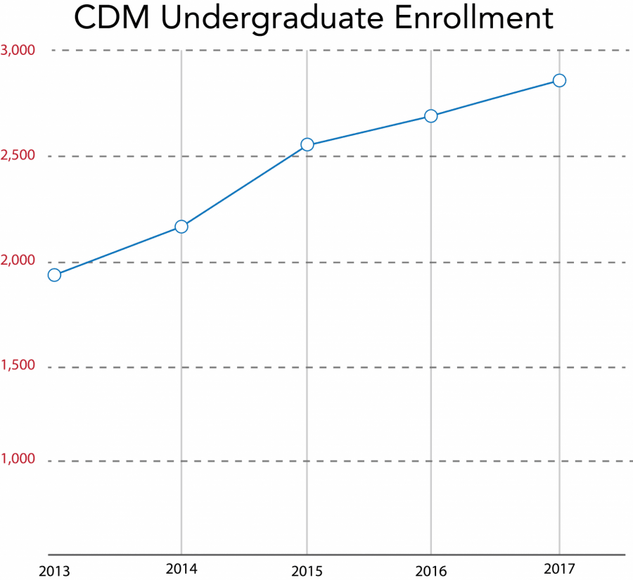 Despite an overall enrollment decline, the number of CDM students has surged in recent years.
(Victoria Williamson | The DePaulia)