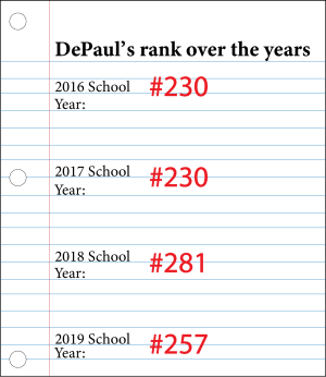 depaul slips ranking