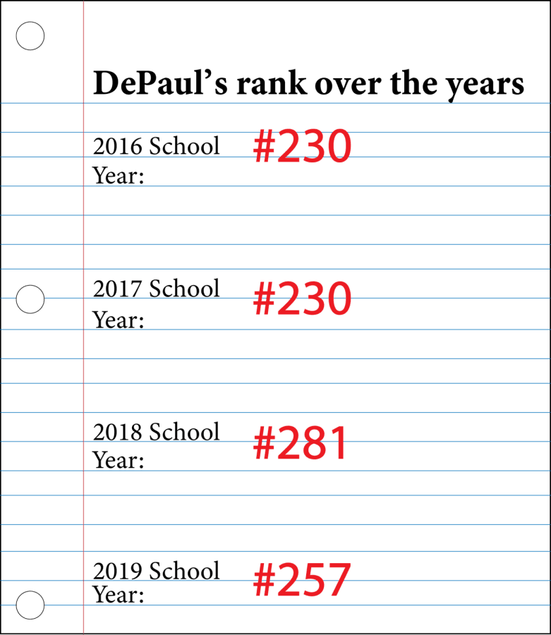 As DePaul’s national ranking slips over last four years, do students