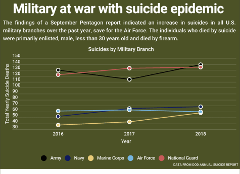 Active-duty military suicides on the rise