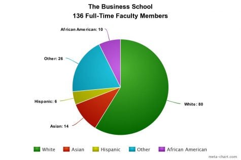 DePaul faculty diversity upsets but doesn’t shock