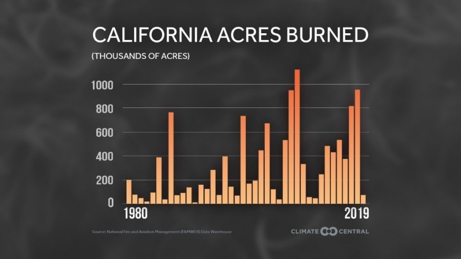 California wildfires have burned over 3.2 million acres this year
