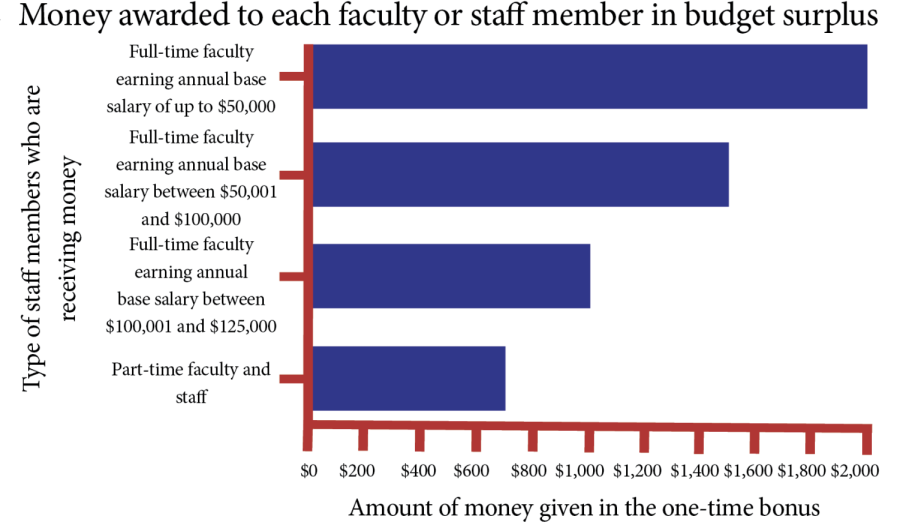 DePaul faculty, staff awarded one-time payment due to budget surplus