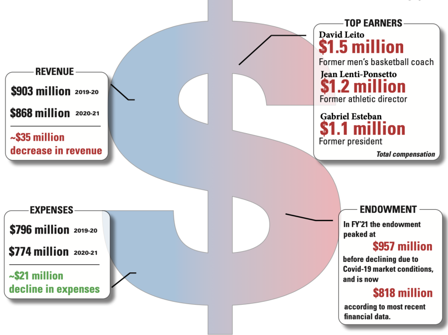 Inside+DePaul%E2%80%99s+finances%3A+Top+earners+and+expenditures+shown+in+2021+990+filing