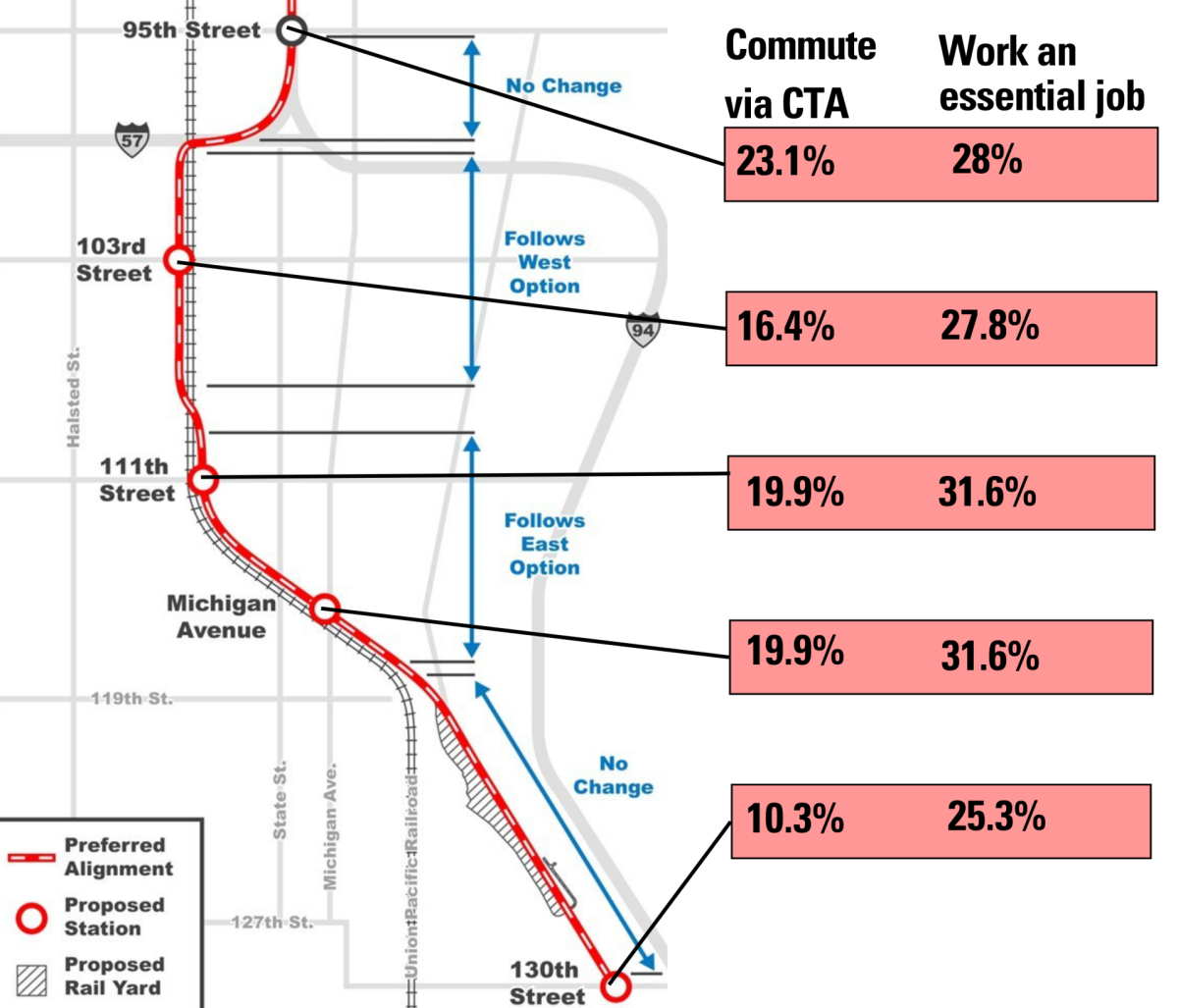 Percentage of essential works and CTA commuters in proximity to the proposed stations